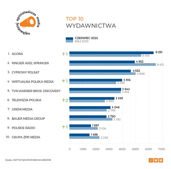 mediów wykres13