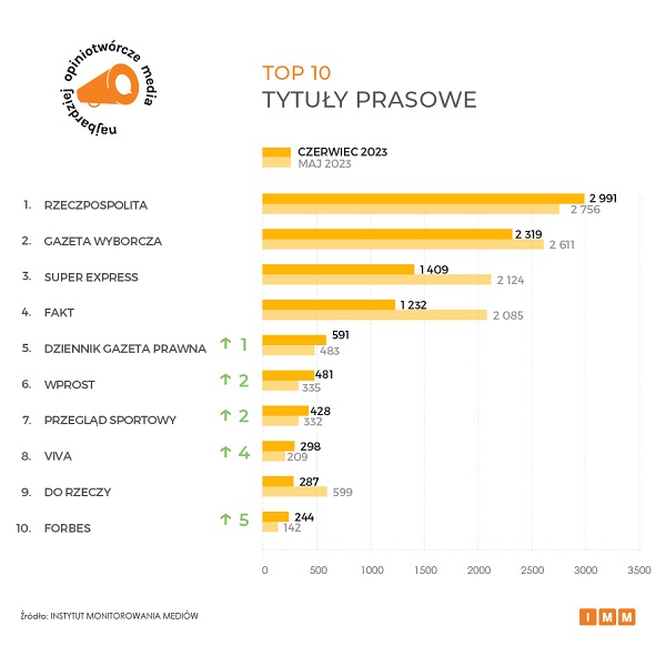 mediów wykres3