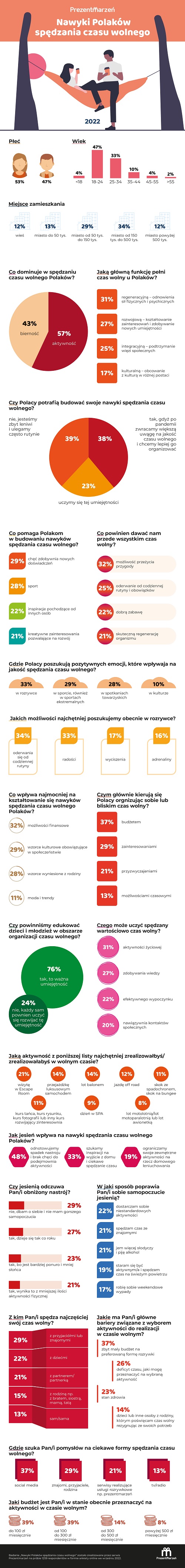 respondentów
